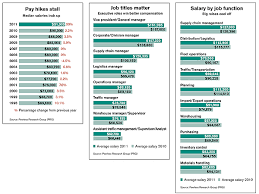 Logistics Managements 2012 Salary Survey Supply Chain 24 7