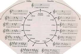 image result for circle of fifths bass clef circle of