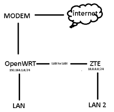 Networking Lan To Lan With Different Subnet Super User