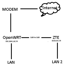 networking lan to lan with different subnet super user