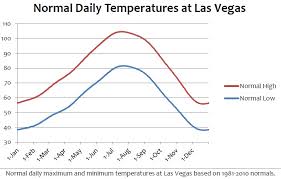 Las Vegas Is Cold Climate Snowfall Hot Records