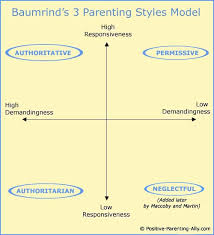 Four Basic Parenting Styles High Awareness Diana Baumrind