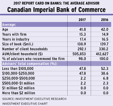 Find the best login page canadian bank account number structure. Slideshow Big Differences Among Banks Advisors Investment Executive