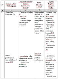 Contoh soal penguatan kepala sekolah. Free Pdf Contoh Tugas 06 Memecahkan Masalah Pembelajaran Penguatan Kepala Sekolah Belajarnesia Com
