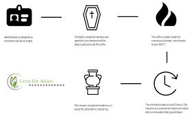 Our attended cremation service combines the above same day offering with the opportunity to stay with your pet until the very end. The Cremation Process Urns For Ashes Cremation Process Cremation Direct Cremation
