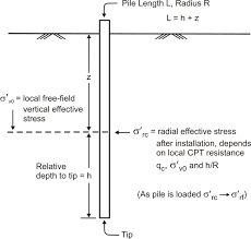 Check spelling or type a new query. Definition Of Relative Pile Tip Depth H And Variation Of Local Radial Download Scientific Diagram