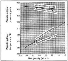 effect of non hydrocarbon components on gas compressibility