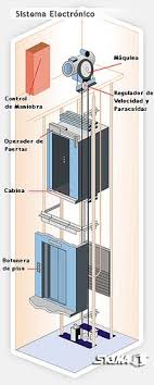 Tipos De Ascensores Para Las Edificaciones Diseno De Ascensor Ascensores Diseno De Escalera