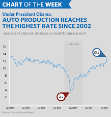 Chart Of The Week Auto Production At Its Highest Rate Since