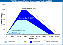 state earned income tax credits 2008 legislative update