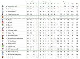 Все таблицы и статистика : Supercomputer Predicts Premier League Final Standings Click To View The Final Epl Table As Predicted Premier League Chelsea News Predictions
