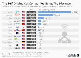 chart the self driving car companies going the distance