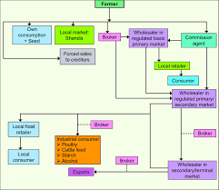 Flow Chart Of Traditional Marketing Chain For Sorghum Grain