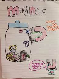 We know you'll find this very informative! Miller S Science Space New Anchor Charts Kindergarten Anchor Charts 4th Grade Science Kindergarten Science
