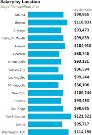 Salaries for fresh graduates are unchanged in 2018. 2013 Net Developer Salary Survey Visual Studio Magazine