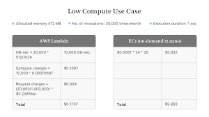 Aws Lambda Pricing How Much It Costs To Run A Serverless