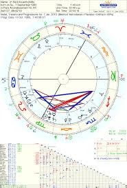 Astropost Eris And The Charts Transits And Progressions Of