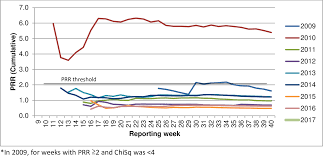 Of course theslow rollout of the vaccination program here in australia has been criticised as the website. Plos One Early Signal Detection Of Adverse Events Following Influenza Vaccination Using Proportional Reporting Ratio Victoria Australia