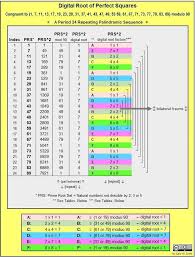 Perfect Squares Repeating Digital Root Palindrome Prime Numbers Pythagorean Theorem Pythagorean Triple