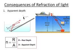 3 2 Form 4 Light Refraction Of Light Physics Light