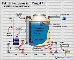 Berlebihan tekanan tinggi diberikannya berlebih beban pada. Tekanan Air Rendah Di Rumah Kahanan