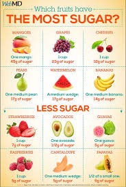 Pin By Sabrina Perisi On Grayden Food Ideas Fruit Nutrition Diabetic Food List Diabetic Diet Food List