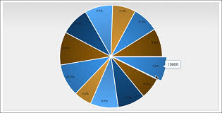 Charting Dojo Toolkit Tutorial