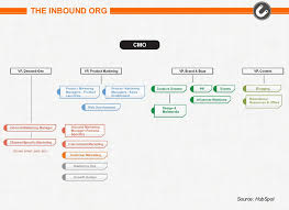 Inbound Marketing Organization Structure Inbound Marketing