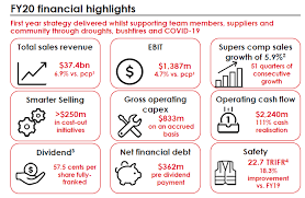 A study has raised the. S P Asx 200 Gains 0 32 As New Covid 19 Cases Decline In Victoria