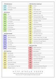 Http Status Codes Art Print By Steve Schoger Society6 Status Code Coding Learn Computer Coding