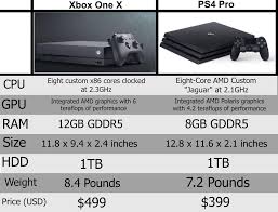 There are alot more games right now, out for the 360, which is a plus. Which Is Better Xbox One X Or Ps4 Pro Cheaper Than Retail Price Buy Clothing Accessories And Lifestyle Products For Women Men