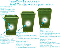 Welcher teichfilter der beste ist erfahren sie hier wenn sie einen teichfilter gegen algen selber bauen möchten. Filteranlage Fur Koiteich Bauanleitung 30000 Teichpflege