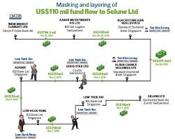 1mdb Related Court Cases In Singapore Jho Low Upset About