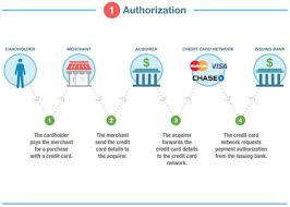 Credit Card Transaction Flow 01 Credit Card Processing Credit Card Business Credit Cards