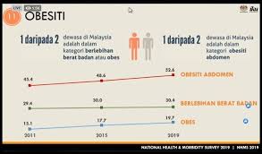 Kesedaran mengenai penjagaan kesihatan amat penting bagi memastikan pekerja kekal sihat untuk bekerja dan menyumbang kepada organisasi dan keluarga. Tinjaun Kebangsaan Kesihatan Malaysia Nhms Kenapa Perlu Kita Khuatir Megalive