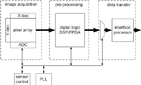 Simple Block Diagram Of A Standard Camera Download Scientific Diagram