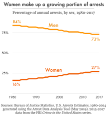 Policing Women Race And Gender Disparities In Police Stops Searches And Use Of Force Prison Policy Initiative