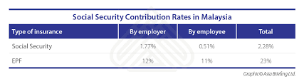 Employers may deduct the employee's share from their salary. Asb 2018 07 Issue P5 Social Security Contribution Rates In Malaysia Asean Business News