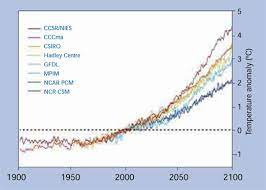 Here we describe how machine learning can be a powerful tool in reducing greenhouse gas emissions and helping society adapt to a changing climate. Climate Change Modelling In The Classroom Www Scienceinschool Org