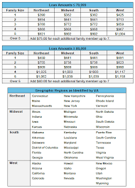 studious va residual income calculation chart new va funding