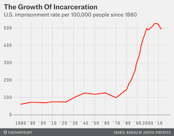 Chart Of The Day Americas Prison Population Over The Past