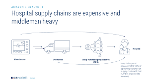 With the tech industry facing a backlash from consumers and regulators, tech giants including facebook, google, apple and microsoft are looking to assure everyone that they're listening. Amazon Healthcare Strategy L Cb Insights