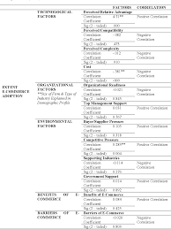 How about selling over the top 10 ecommerce sites in malaysia? Pdf Factors Influencing E Commerce Adoption Among Malay Women Entrepreneurs In Kuching Sarawak Semantic Scholar