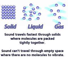 Sound travels fastest through solids. Sol 5 5 Sound Standards