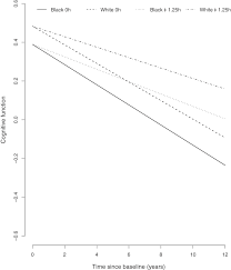Although study materials are small, and larger studies need to confirm the results, the effect of social cognitive stimulation seems to be larger than the effects of some. Physical And Cognitive Activities As Deterrents Of Cognitive Decline In A Biracial Population Sample The American Journal Of Geriatric Psychiatry