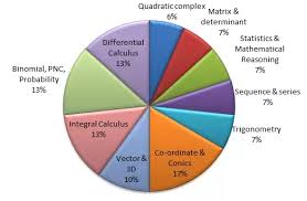 how to study functions when my priority is the jee advanced