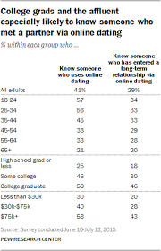 15 Of American Adults Use Online Dating Sites Or Mobile