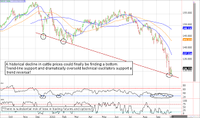 cattle futures quotes trade setups that work