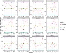 A Regional Approach Of Decadal Assessment Of Extreme