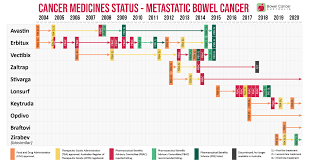 The risk of being diagnosed with colorectal cancer by the age of. Treatment For Bowel Cancer Australia